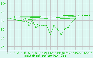 Courbe de l'humidit relative pour Retie (Be)