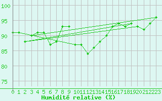 Courbe de l'humidit relative pour Giresun