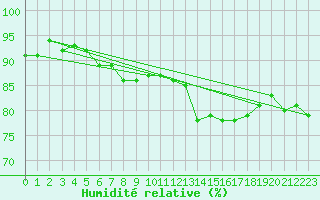 Courbe de l'humidit relative pour Gruissan (11)