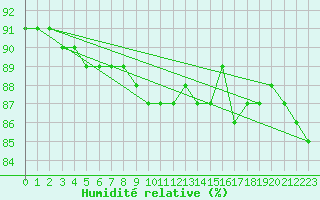 Courbe de l'humidit relative pour Pitztaler Gletscher