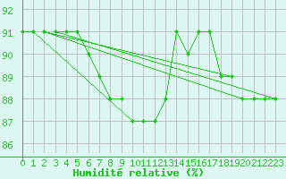 Courbe de l'humidit relative pour Boulaide (Lux)