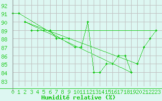 Courbe de l'humidit relative pour Zugspitze