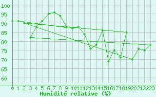 Courbe de l'humidit relative pour Saint-Hilaire (61)