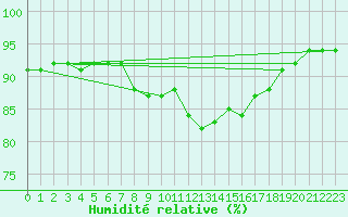 Courbe de l'humidit relative pour Cabo Peas