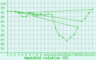 Courbe de l'humidit relative pour Le Bourget (93)