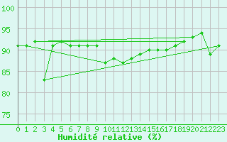 Courbe de l'humidit relative pour la bouée 62127