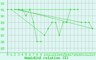 Courbe de l'humidit relative pour Bares
