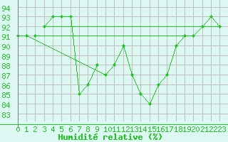 Courbe de l'humidit relative pour Bulson (08)