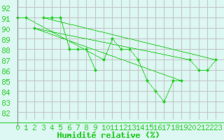 Courbe de l'humidit relative pour Grenoble/St-Etienne-St-Geoirs (38)