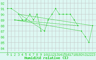 Courbe de l'humidit relative pour Kaskinen Salgrund