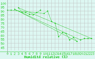 Courbe de l'humidit relative pour Dinard (35)