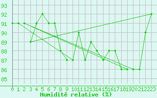 Courbe de l'humidit relative pour Kittila Lompolonvuoma