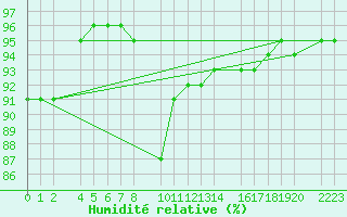 Courbe de l'humidit relative pour Castro Urdiales