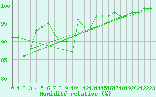 Courbe de l'humidit relative pour Abed