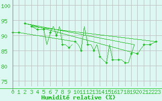 Courbe de l'humidit relative pour Blackpool Airport