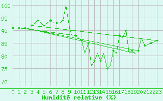 Courbe de l'humidit relative pour Guernesey (UK)