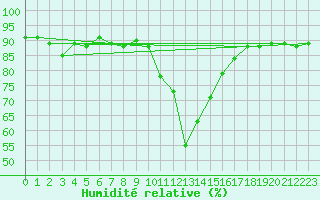 Courbe de l'humidit relative pour Saint Michael Im Lungau