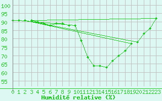 Courbe de l'humidit relative pour Waibstadt