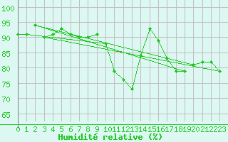 Courbe de l'humidit relative pour Villacoublay (78)