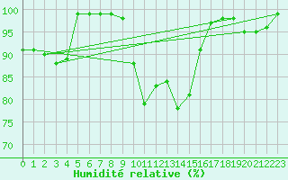 Courbe de l'humidit relative pour Muehlacker