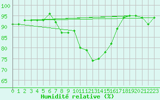 Courbe de l'humidit relative pour Montrodat (48)