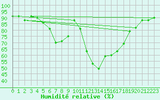 Courbe de l'humidit relative pour Duzce