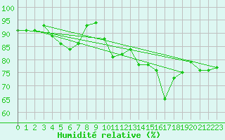 Courbe de l'humidit relative pour Fisterra