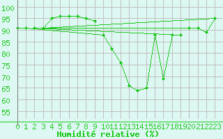 Courbe de l'humidit relative pour Septsarges (55)