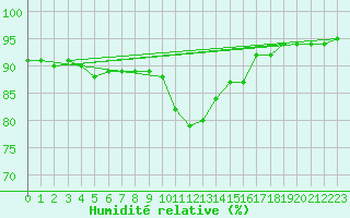 Courbe de l'humidit relative pour Achenkirch