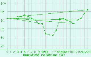 Courbe de l'humidit relative pour Grossenzersdorf