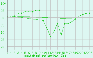 Courbe de l'humidit relative pour Preonzo (Sw)