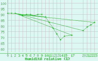 Courbe de l'humidit relative pour Luzinay (38)