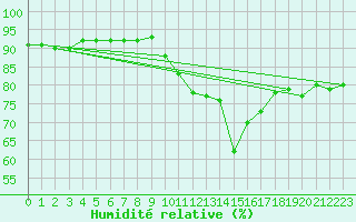 Courbe de l'humidit relative pour Sant Quint - La Boria (Esp)