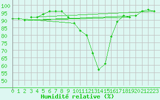 Courbe de l'humidit relative pour Mhling