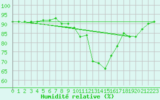 Courbe de l'humidit relative pour Millau - Soulobres (12)