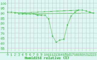 Courbe de l'humidit relative pour Treviso / Istrana