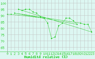 Courbe de l'humidit relative pour Poiana Stampei