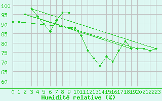 Courbe de l'humidit relative pour Dole-Tavaux (39)