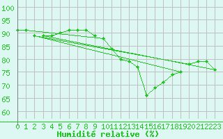 Courbe de l'humidit relative pour Montroy (17)
