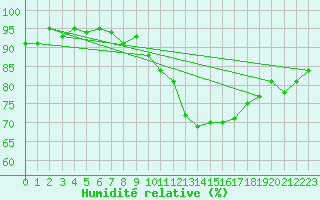 Courbe de l'humidit relative pour Fontenermont (14)