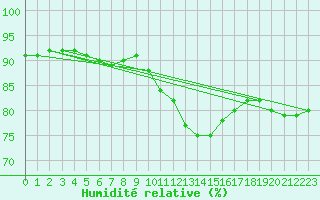 Courbe de l'humidit relative pour La Rochelle - Le Bout Blanc (17)