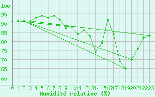 Courbe de l'humidit relative pour Nancy - Essey (54)