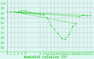 Courbe de l'humidit relative pour Douzens (11)
