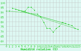 Courbe de l'humidit relative pour Melun (77)