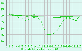 Courbe de l'humidit relative pour Naven