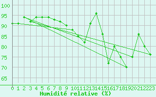 Courbe de l'humidit relative pour Cap de la Hve (76)