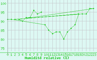 Courbe de l'humidit relative pour Chieming