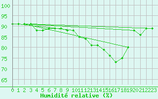 Courbe de l'humidit relative pour Belm