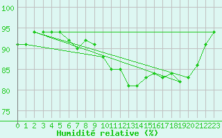 Courbe de l'humidit relative pour Ploumanac'h (22)