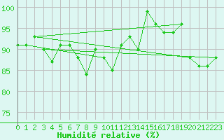 Courbe de l'humidit relative pour Engelberg